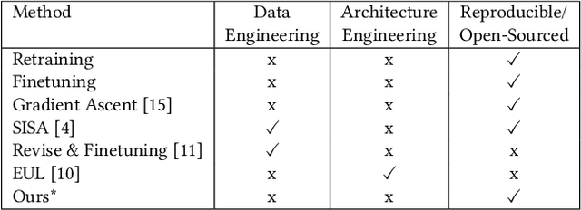 Figure 3 for Second-Order Information Matters: Revisiting Machine Unlearning for Large Language Models