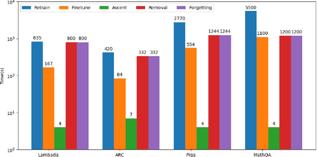 Figure 4 for Second-Order Information Matters: Revisiting Machine Unlearning for Large Language Models