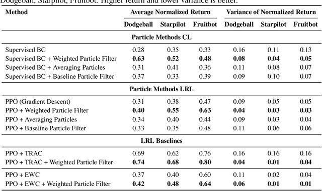 Figure 4 for Permutation Invariant Learning with High-Dimensional Particle Filters