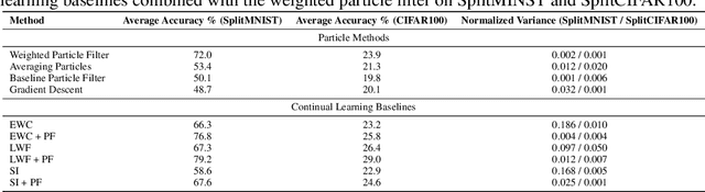 Figure 2 for Permutation Invariant Learning with High-Dimensional Particle Filters