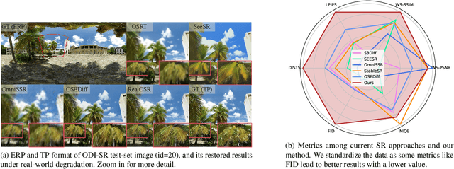 Figure 1 for RealOSR: Latent Unfolding Boosting Diffusion-based Real-world Omnidirectional Image Super-Resolution