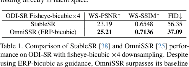 Figure 2 for RealOSR: Latent Unfolding Boosting Diffusion-based Real-world Omnidirectional Image Super-Resolution