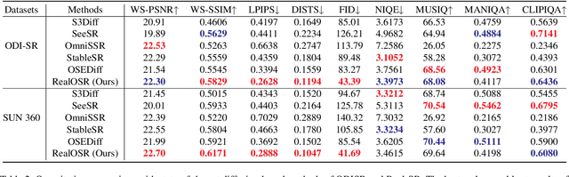 Figure 4 for RealOSR: Latent Unfolding Boosting Diffusion-based Real-world Omnidirectional Image Super-Resolution