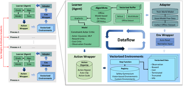 Figure 3 for OmniSafe: An Infrastructure for Accelerating Safe Reinforcement Learning Research