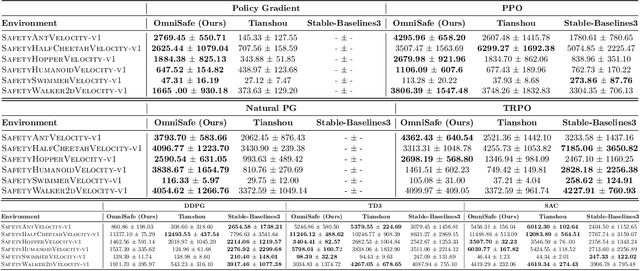 Figure 4 for OmniSafe: An Infrastructure for Accelerating Safe Reinforcement Learning Research