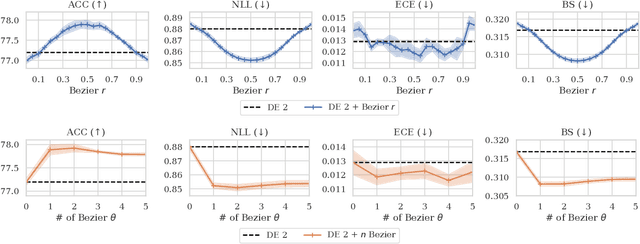 Figure 3 for Traversing Between Modes in Function Space for Fast Ensembling