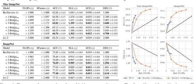 Figure 4 for Traversing Between Modes in Function Space for Fast Ensembling