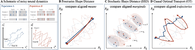 Figure 1 for Comparing noisy neural population dynamics using optimal transport distances