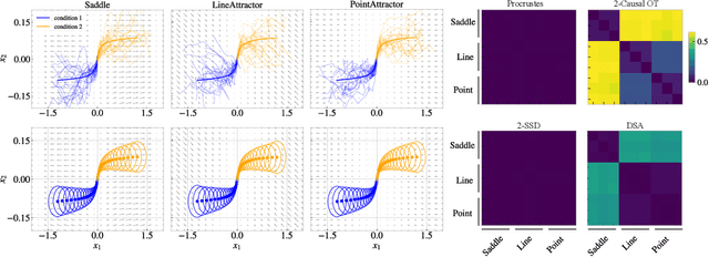 Figure 2 for Comparing noisy neural population dynamics using optimal transport distances