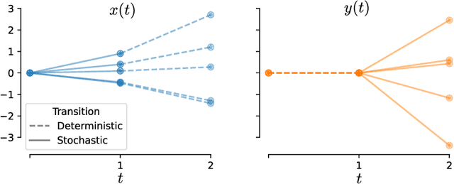 Figure 3 for Comparing noisy neural population dynamics using optimal transport distances