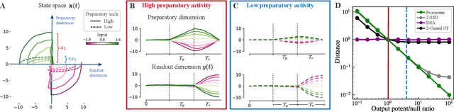 Figure 4 for Comparing noisy neural population dynamics using optimal transport distances