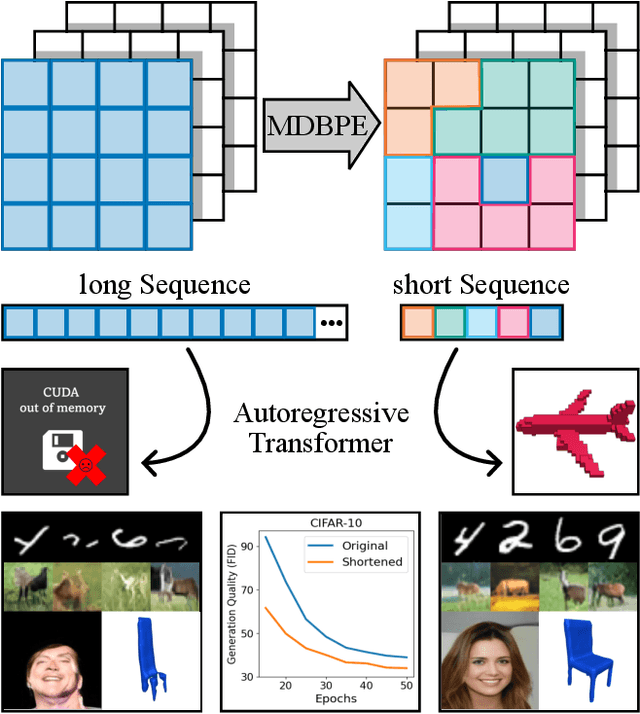 Figure 1 for Multidimensional Byte Pair Encoding: Shortened Sequences for Improved Visual Data Generation