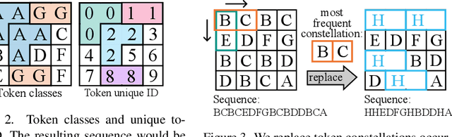 Figure 3 for Multidimensional Byte Pair Encoding: Shortened Sequences for Improved Visual Data Generation