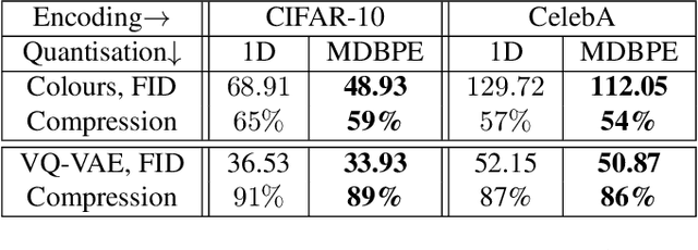 Figure 2 for Multidimensional Byte Pair Encoding: Shortened Sequences for Improved Visual Data Generation