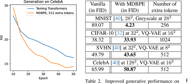 Figure 4 for Multidimensional Byte Pair Encoding: Shortened Sequences for Improved Visual Data Generation