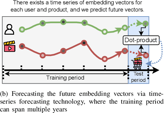 Figure 1 for TimeKit: A Time-series Forecasting-based Upgrade Kit for Collaborative Filtering