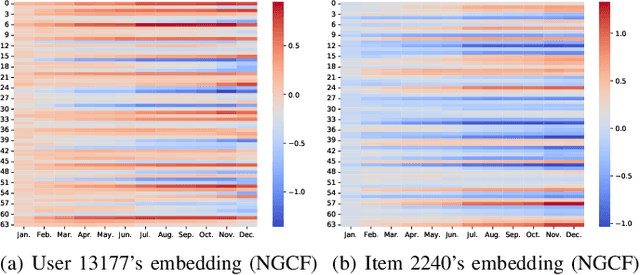 Figure 4 for TimeKit: A Time-series Forecasting-based Upgrade Kit for Collaborative Filtering