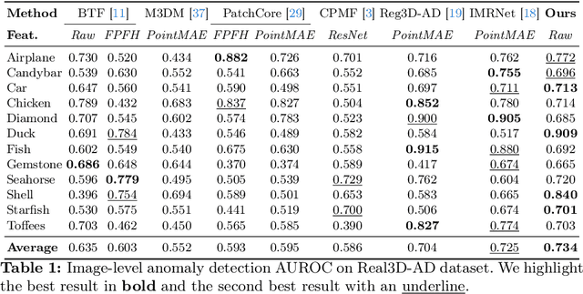 Figure 2 for R3D-AD: Reconstruction via Diffusion for 3D Anomaly Detection