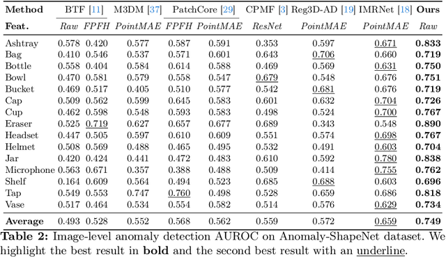 Figure 4 for R3D-AD: Reconstruction via Diffusion for 3D Anomaly Detection