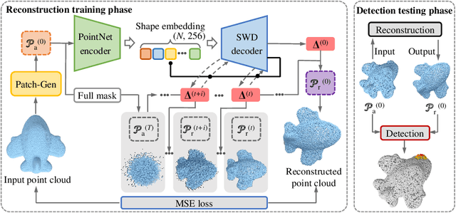 Figure 3 for R3D-AD: Reconstruction via Diffusion for 3D Anomaly Detection