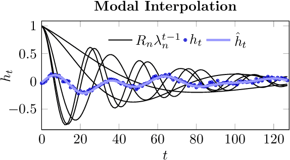 Figure 3 for Laughing Hyena Distillery: Extracting Compact Recurrences From Convolutions