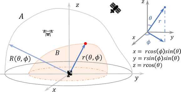 Figure 1 for Optimal No-Fly Zone Design for the Coexistence of Drone and Satellite Networks