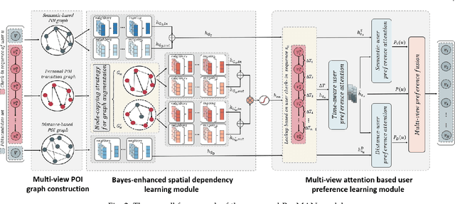 Figure 3 for Bayes-enhanced Multi-view Attention Networks for Robust POI Recommendation