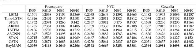 Figure 4 for Bayes-enhanced Multi-view Attention Networks for Robust POI Recommendation