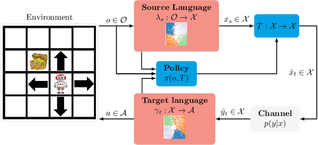 Figure 1 for Soft Partitioning of Latent Space for Semantic Channel Equalization