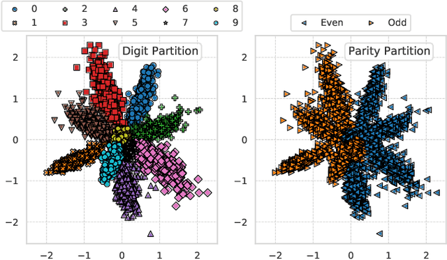 Figure 2 for Soft Partitioning of Latent Space for Semantic Channel Equalization