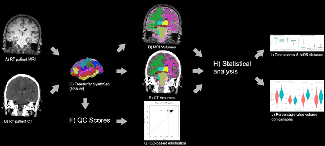 Figure 2 for Deep learning-based brain segmentation model performance validation with clinical radiotherapy CT