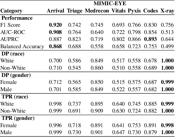 Figure 2 for The Multimodal Paradox: How Added and Missing Modalities Shape Bias and Performance in Multimodal AI