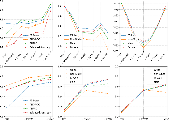 Figure 3 for The Multimodal Paradox: How Added and Missing Modalities Shape Bias and Performance in Multimodal AI