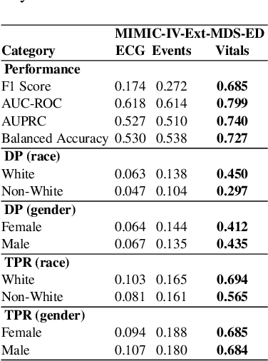 Figure 4 for The Multimodal Paradox: How Added and Missing Modalities Shape Bias and Performance in Multimodal AI