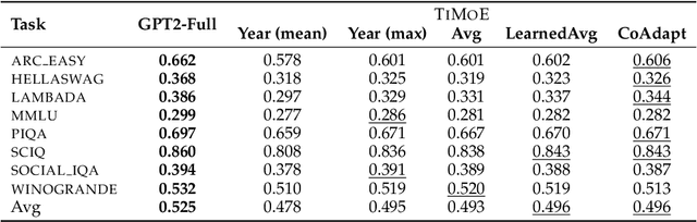 Figure 2 for TiMoE: Time-Aware Mixture of Language Experts