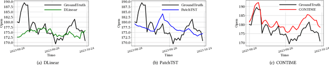 Figure 3 for Addressing Prediction Delays in Time Series Forecasting: A Continuous GRU Approach with Derivative Regularization