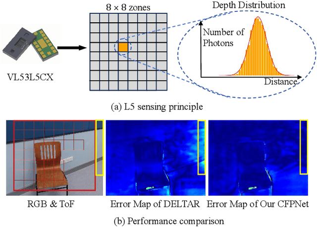 Figure 1 for CFPNet: Improving Lightweight ToF Depth Completion via Cross-zone Feature Propagation