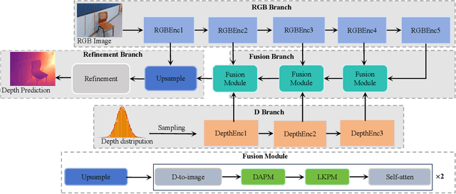 Figure 3 for CFPNet: Improving Lightweight ToF Depth Completion via Cross-zone Feature Propagation