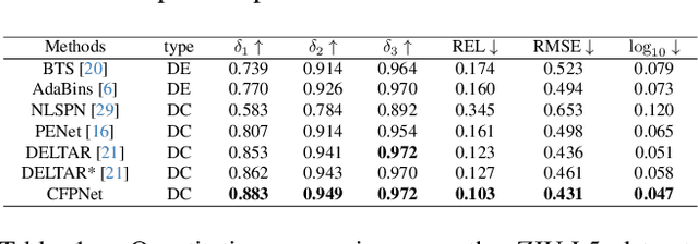 Figure 2 for CFPNet: Improving Lightweight ToF Depth Completion via Cross-zone Feature Propagation