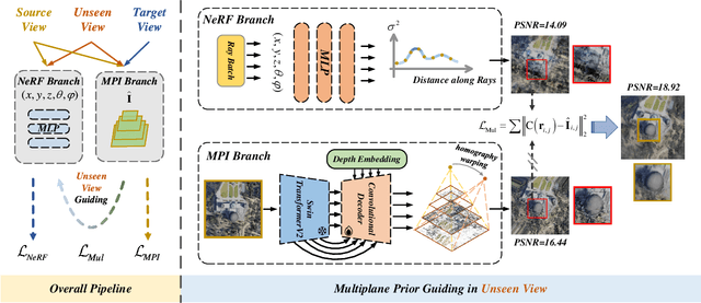 Figure 2 for Multiplane Prior Guided Few-Shot Aerial Scene Rendering