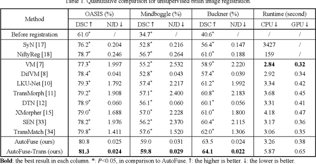 Figure 2 for AutoFuse: Automatic Fusion Networks for Deformable Medical Image Registration