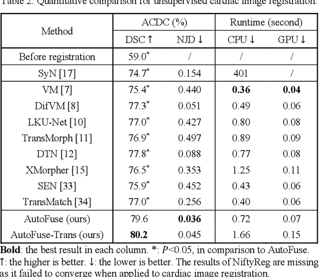 Figure 4 for AutoFuse: Automatic Fusion Networks for Deformable Medical Image Registration