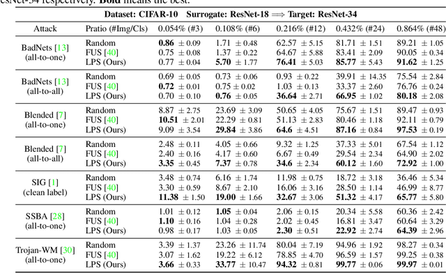 Figure 2 for Boosting Backdoor Attack with A Learnable Poisoning Sample Selection Strategy