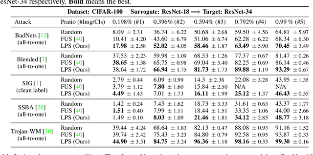 Figure 4 for Boosting Backdoor Attack with A Learnable Poisoning Sample Selection Strategy