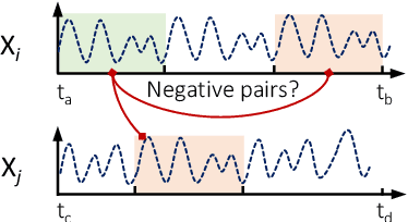 Figure 1 for SimTS: Rethinking Contrastive Representation Learning for Time Series Forecasting