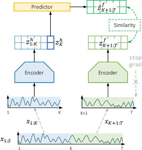 Figure 3 for SimTS: Rethinking Contrastive Representation Learning for Time Series Forecasting