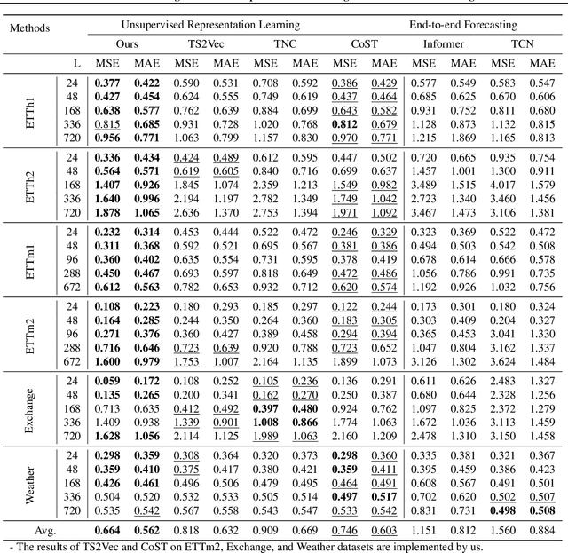Figure 2 for SimTS: Rethinking Contrastive Representation Learning for Time Series Forecasting