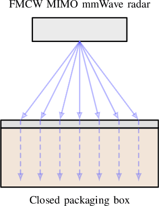 Figure 2 for ACCOR: Attention-Enhanced Complex-Valued Contrastive Learning for Occluded Object Classification Using mmWave Radar IQ Signals