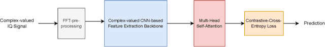 Figure 4 for ACCOR: Attention-Enhanced Complex-Valued Contrastive Learning for Occluded Object Classification Using mmWave Radar IQ Signals