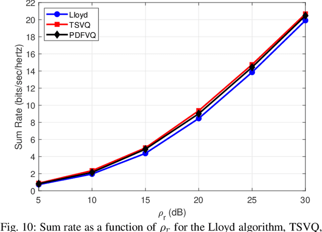 Figure 2 for Vector Quantization Methods for Access Point Placement in Cell-Free Massive MIMO Systems